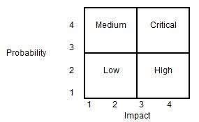 Project Risk Management Tutorialspoint