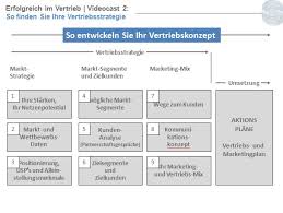 Um bestimmt behaupten zu können, dass die auswirkung von vertriebskonzept muster tatsächlich gut ist, lohnt es sich einen blick auf beiträge aus sozialen medien und resümees von anwendern zu werfen.studien können bloß selten als hilfe genutzt werden, weil sie sehr teuer sind und meistens nur. Erfolgreich Im Vertrieb Video 2 So Finden Sie Ihre Vertriebsstrategie Lars Strempel