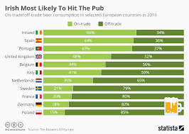 Irish Most Likely To Hit The Pub Food And Drink