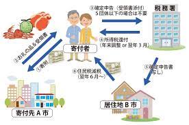 Maybe you would like to learn more about one of these? ãµã‚‹ã•ã¨ç´ç¨Žã¨ã¯ 5ã¤ã®ã‚¹ãƒ†ãƒƒãƒ—ã¨æ³¨æ„ç‚¹ã‚'ç¨Žç†å£«ãŒå¾¹åº•è§£èª¬ ãµã‚‹ã•ã¨ç´ç¨Žã‚¬ã‚¤ãƒ‰