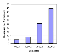 chart showing the increase of the number chart showing the