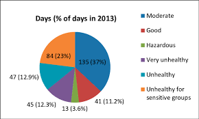 • the aqi provides an indication of the quality of the air and its health effects. Beijing Pollution Levels Days In 2013 At Air Quality Index Ratings Download Scientific Diagram