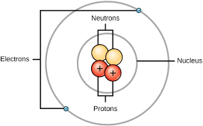 3 3 Subatomic Particles Electrons Protons And Neutrons