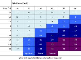 Wind Chill Chart Uk Bedowntowndaytona Com