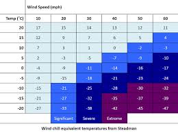 wind chill chart uk bedowntowndaytona com