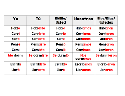 Pin By Blooming Bilinguals On Recursos De Lenguaje Spanish Language Arts Resources Spanish Verb Tenses Verb Sort Elementary Grades