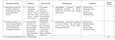 Meskipun isi ada beberapa versi perubahan isi silabus pada beberapa mata pelajaran pula. Contoh Silabus K13 Sd Mi Kelas 1 Mapel Alquran Hadis Semester 1 Dan 2