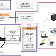 Telkom.safaricom, airtel 4g gsm wifi router : Pdf Implementation Of Bandwidth Management Authentication