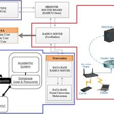 Entdecke rezepte, einrichtungsideen, stilinterpretationen und andere ideen zum ausprobieren. Pdf Implementation Of Bandwidth Management Authentication