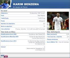 Plus personne ne croit que didier deschamps rouvrira la porte à karim benzema en équipe de france. Espagne France Karim Benzema A Des Statistiques Insuffisantes Eurosport
