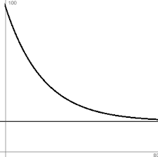 Bei einem wachstum in prozent oder als anteil wird bei jedem schritt der vorige wert mit. Http Www Michael Buhlmann De Pdf Texte Mbhp Analysis Wachstum 1 Pdf Pdf