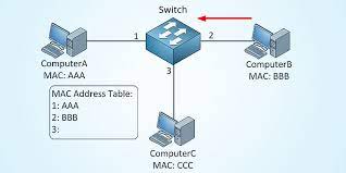 The below will show how to find mac address in catos. Switch Mac Address What S It And How Does It Work Fs Community