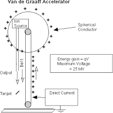 Hidupkan penjana van de graaff. Van De Graaff
