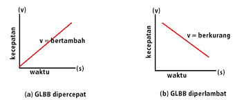 Hasil gambar untuk grafik GLBB
