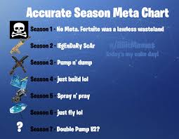 Accurate Season Meta Chart Fortnitebr