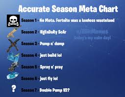 accurate season meta chart fortnitebr