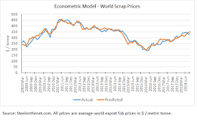 Steel Price Forecast