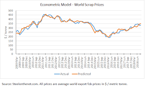 steel price forecast