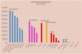 The Most Expensive Gemstones In The World Gem Rock Auctions