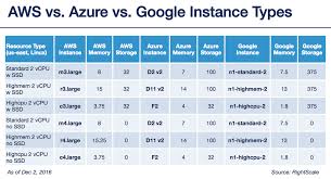 Aws Vs Azure Vs Google Cloud Pricing Compute Instances