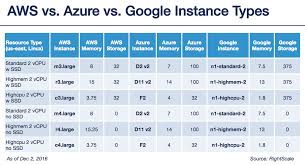 aws vs azure vs google cloud pricing compute instances