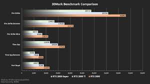 Which games can the gpu run? Nvidia Geforce Rtx 3080 Gaming Benchmarks Leak Out Up To 35 Faster Than Rtx 2080 Ti
