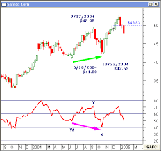 Negative And Positive Divergence Can Forecast Price Targets