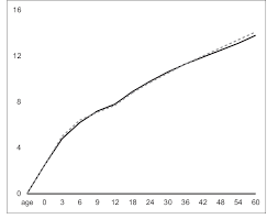 Comparison Of World Health Organization Growth Standards