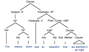 Sebab atau alasan contoh : So That Vs Such That Grammar Quizzes