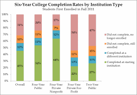 College Completion Rates Are Still Disappointing