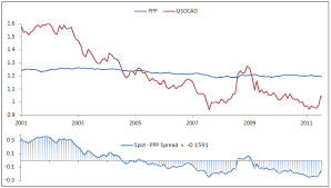 Usd To Cad