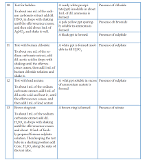 Get Tamil Nadu Board Class 11 Chemistry Practical