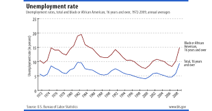 African American History Month Bls Spotlight On Statistics