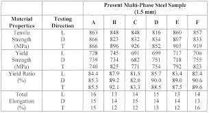 53 Explanatory Metal Strength Chart