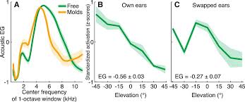 The distance of a celestial object above the horizon, or the arc of a vertical circle intercepted between it and the horizon; The Encoding Of Sound Source Elevation In The Human Auditory Cortex Journal Of Neuroscience
