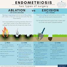 Ablation Vs Excision Graphic Not Sure If This Has Been Shared Here But It S A Helpful Graphic Endometriosis Diagnosis Endometriosis Endometriosis Symptoms