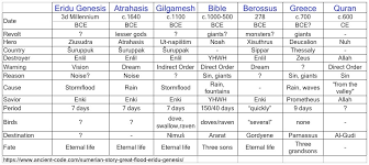 Bible Vs Quran Chart Gambar Islami