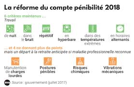 L'assuré peut bénéficier de la retraite complémentaire du régime général des salariés et. Penibilite La Reforme Fait Grincer