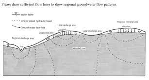 Regional groundwater modeling is an important task on a strategic water management that involves all users, activities, and involved ecosystems and provides a sustainable use for current and future conditions. Solved Draw Sufficient Flow Lines To Show Regional Groundwater Flow 1 Answer Transtutors