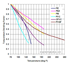 Thermoplastic Pipes Temperature And Strength Derating