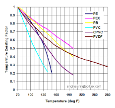 thermoplastic pipes temperature and strength derating