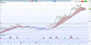 Gold Price Slowly Building Bullish Momentum Silver Price