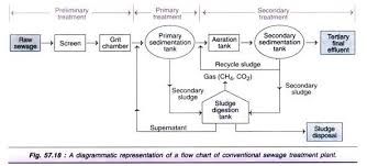 Processes Of Waste Water Treatment 4 Process With Diagram