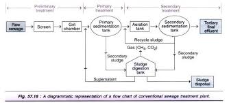 processes of waste water treatment 4 process with diagram