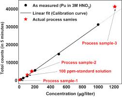 Dan hausel at barnes & noble. Diamond Based Radiation Detectors For Applications In Highly Corrosive Solutions And High Radiation Fields Sciencedirect