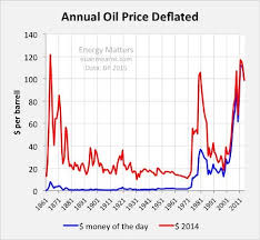 Price Oil Inflation Adjusted Price Oil