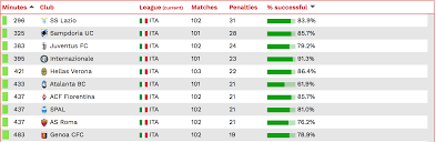 10 rigori decisivi parati all'ultimo respiro. Serie A Sampdoria Tra Le Big La Classifica Rigori Foto