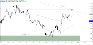 Gbp Usd Gbp Jpy Charts Pound Set Up To Rally Against