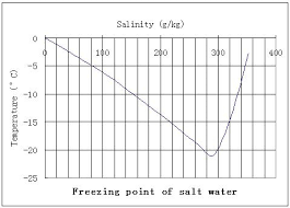 File Saltwater Freezing Point Jpg Wikimedia Commons