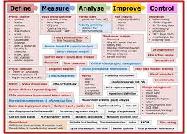 Six Sigma Map Change Management Pinterest Project Management Tools Change Management Process Improvement